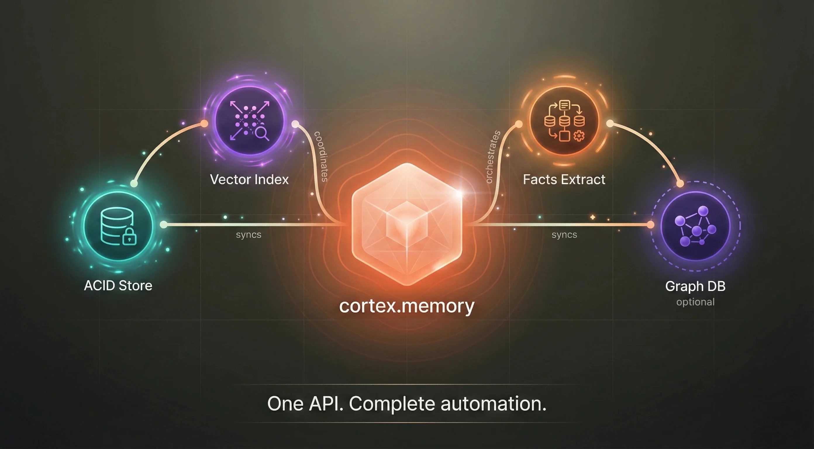 Cortex architecture: cortex.memory.* orchestrating ACID, Vector, Facts, and Graph DB with automatic synchronization