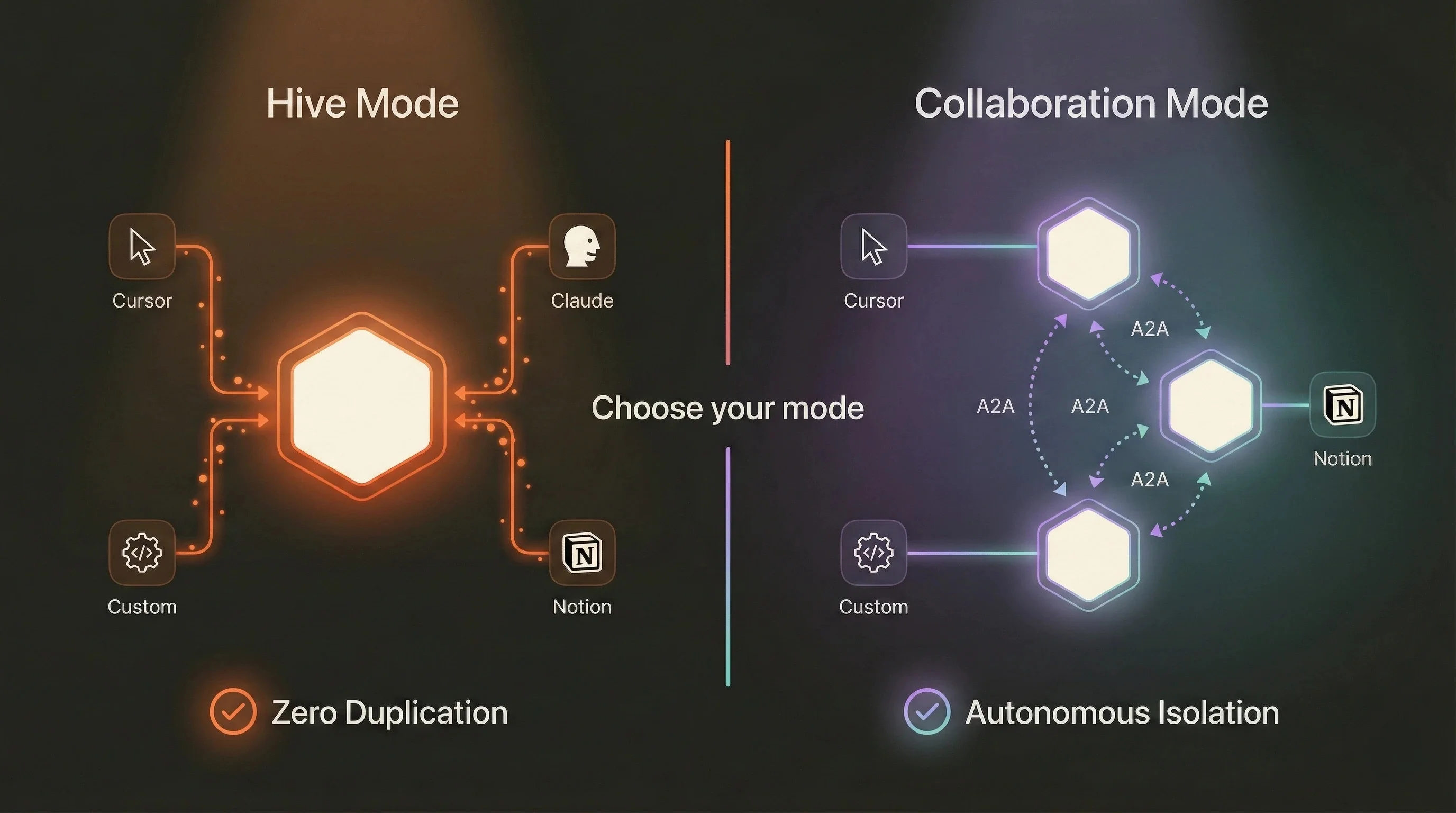 Hive Mode (shared memorySpace for cross-tool memory) vs Collaboration Mode (separate memorySpaces for autonomous agents)