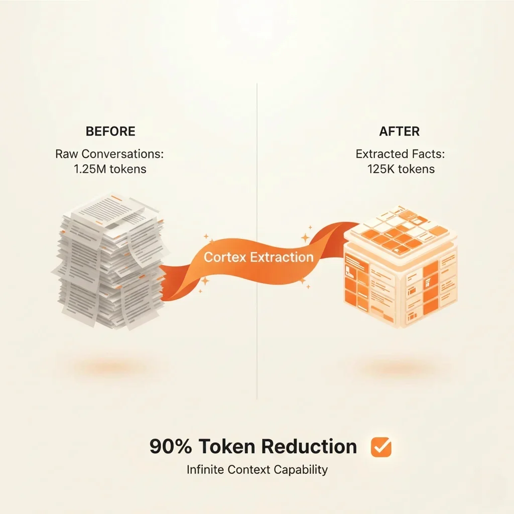 Token reduction visualization: Raw conversations (1.25M tokens) transformed to extracted facts (125K tokens) achieving 90% reduction for infinite context